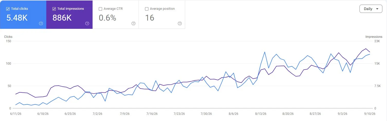 Google Search Console for contextbolt.com, June 11 to September 10, 2026: 5.48K total clicks and 886K total impressions, both rising through the summer