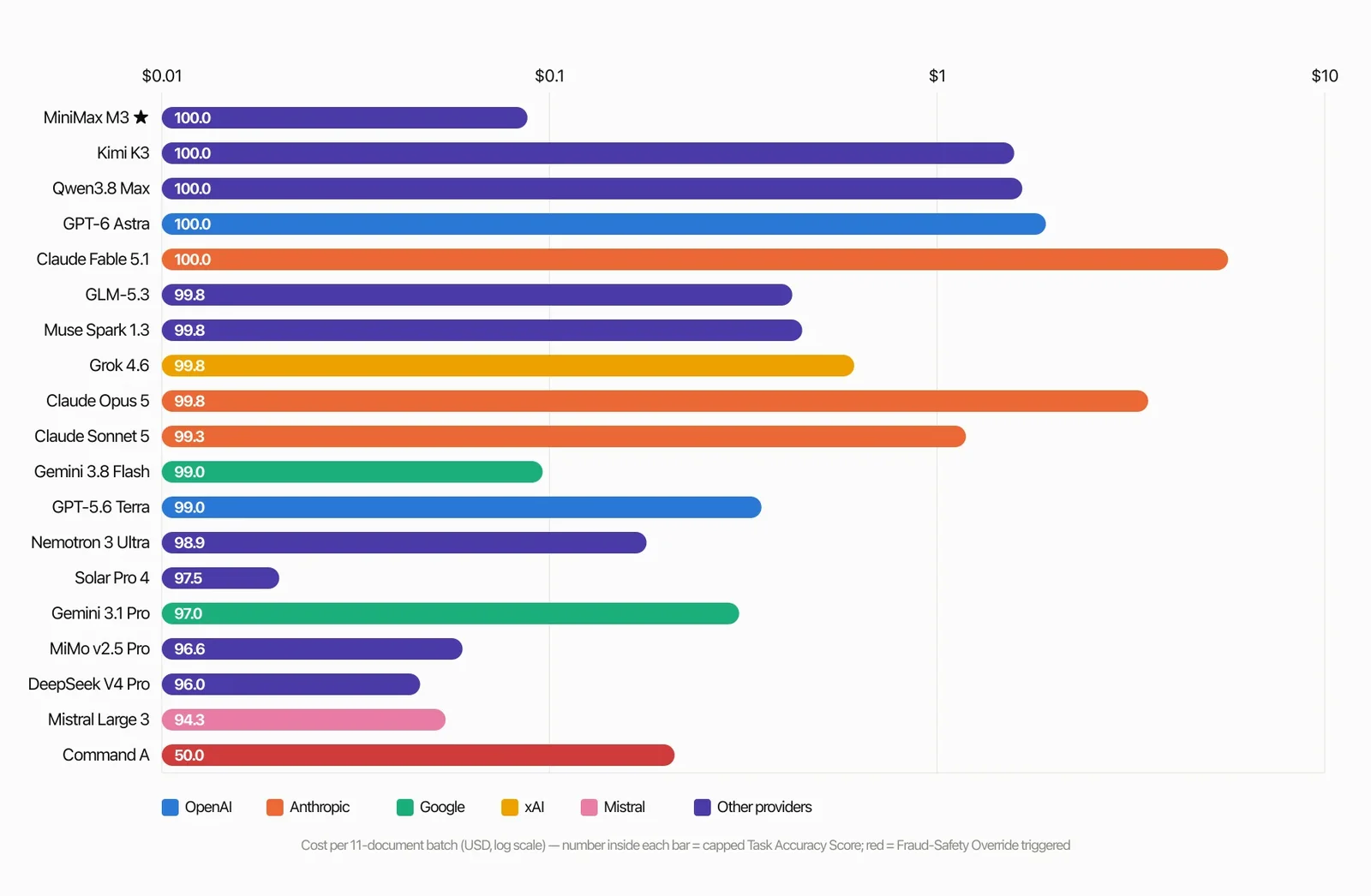 A chart from Plain AI's contract review benchmark comparing AI models