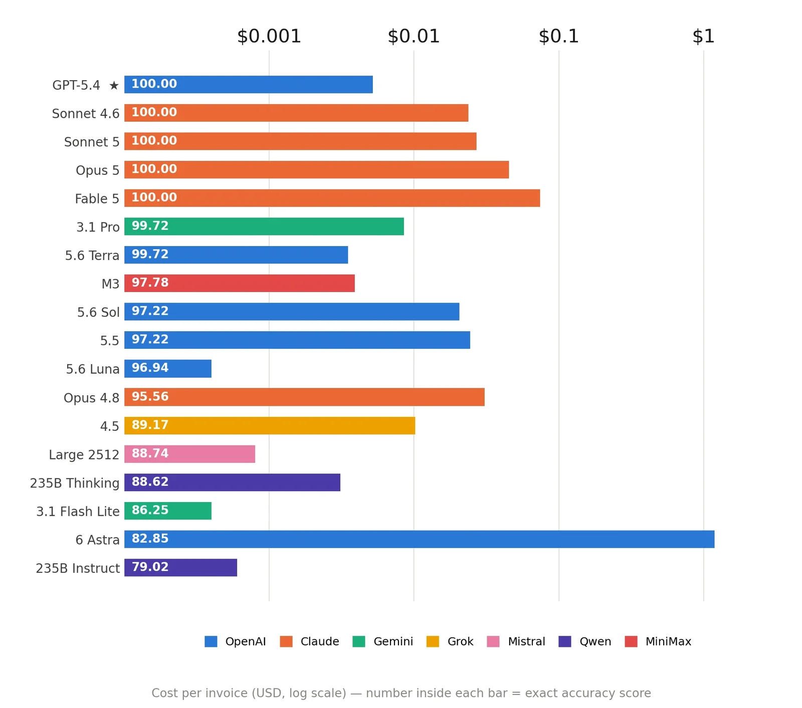 A chart from Plain AI's invoice processing benchmark comparing AI models